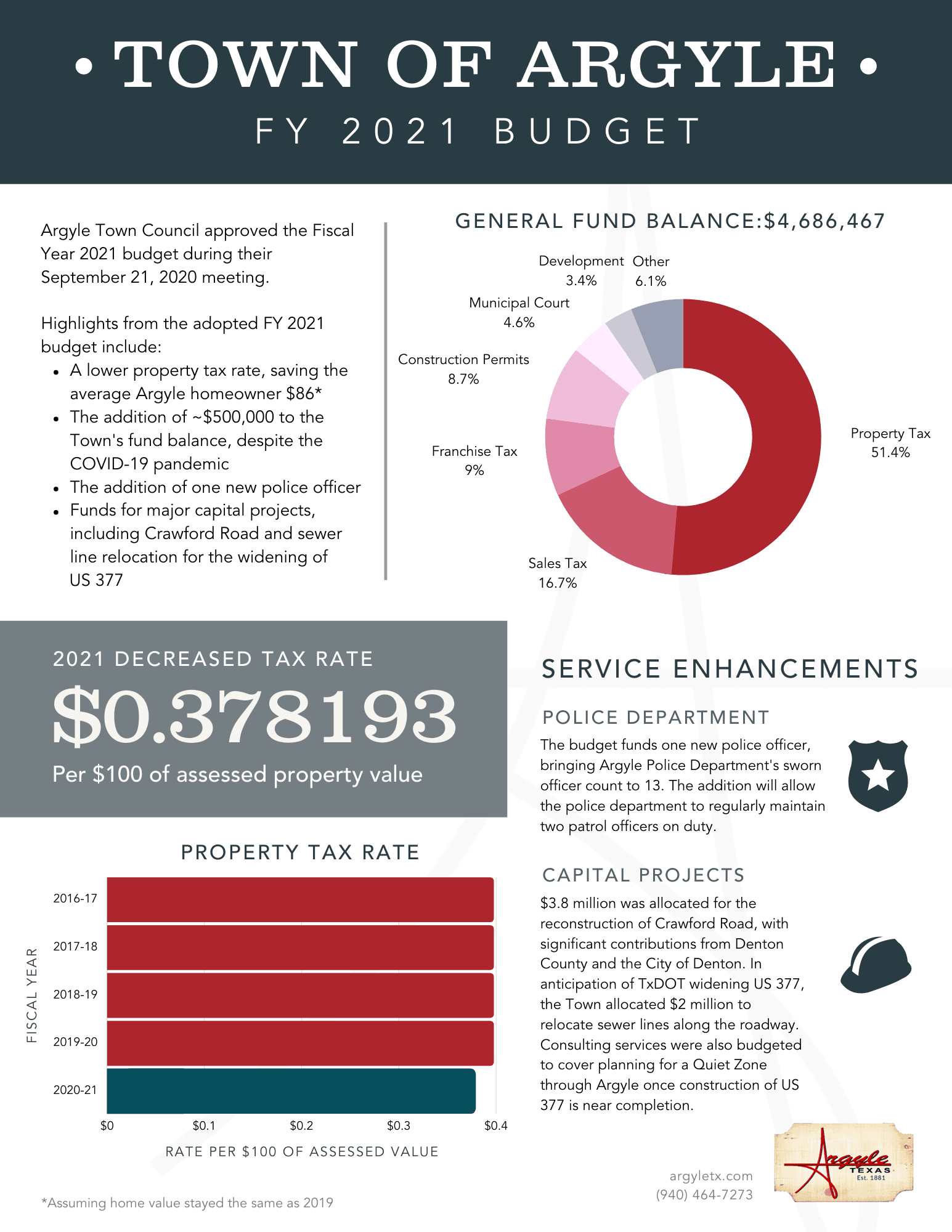 FY21 Budget Infographic